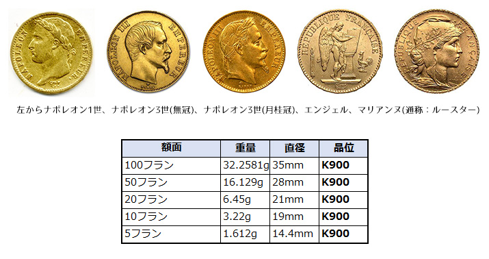 アンティーク金貨特集：フランス