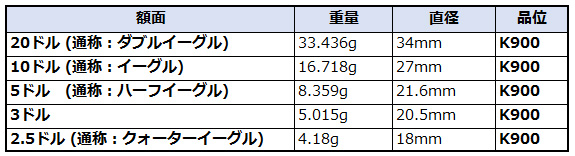 アンティーク金貨特集：北アメリカ