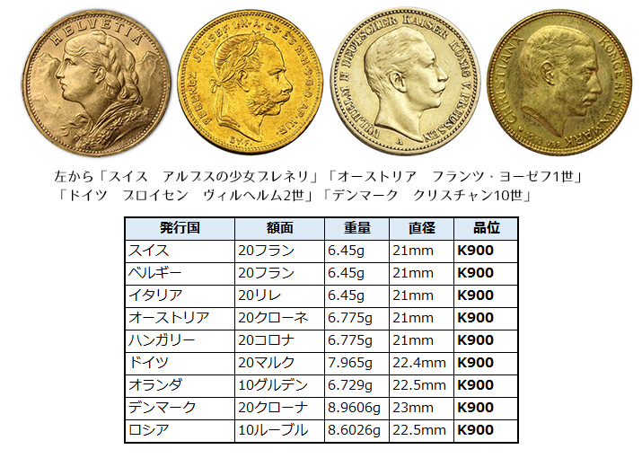 アンティーク金貨特集：その他ヨーロッパ諸国